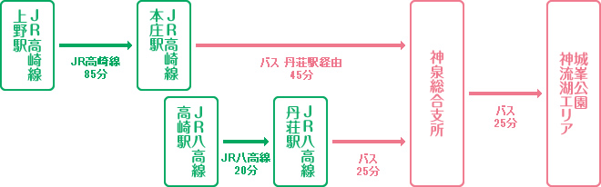 鉄道・バス（タクシー）でお越しの場合